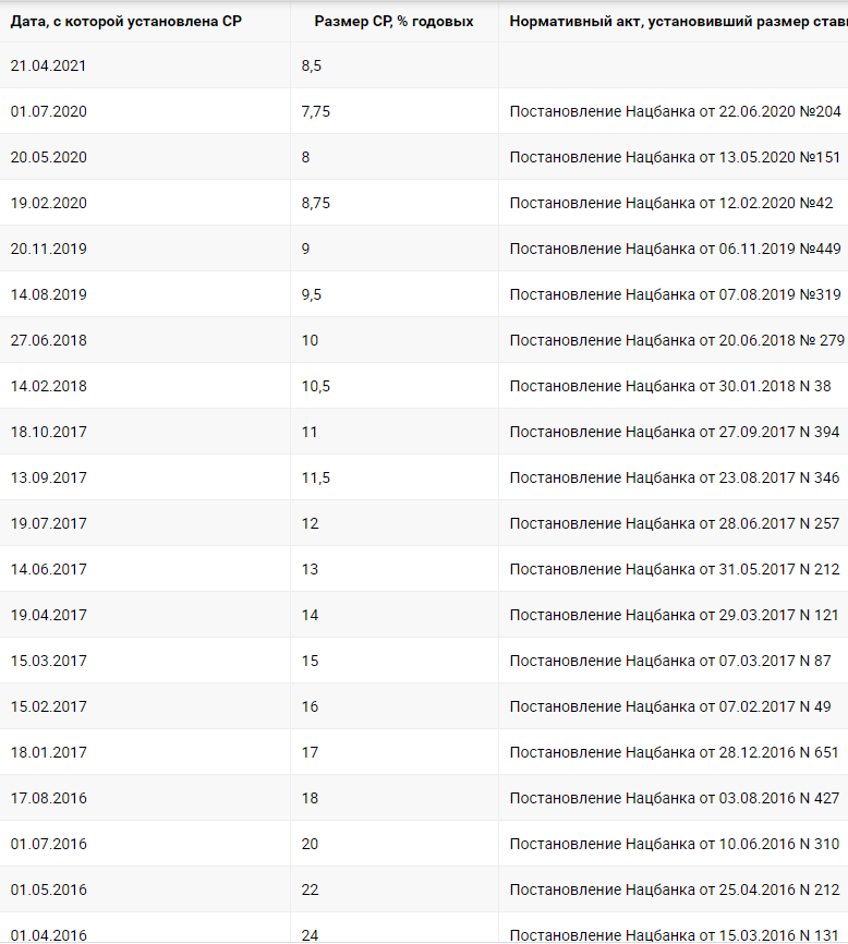Изменения по ставке рефинансирования в Беларуси